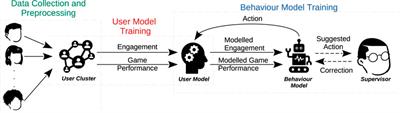 Learning-based personalisation of robot behaviour for robot-assisted therapy